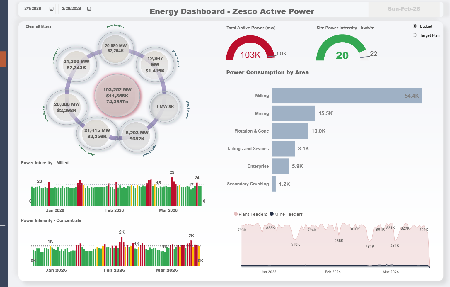 Power BI Dashboards