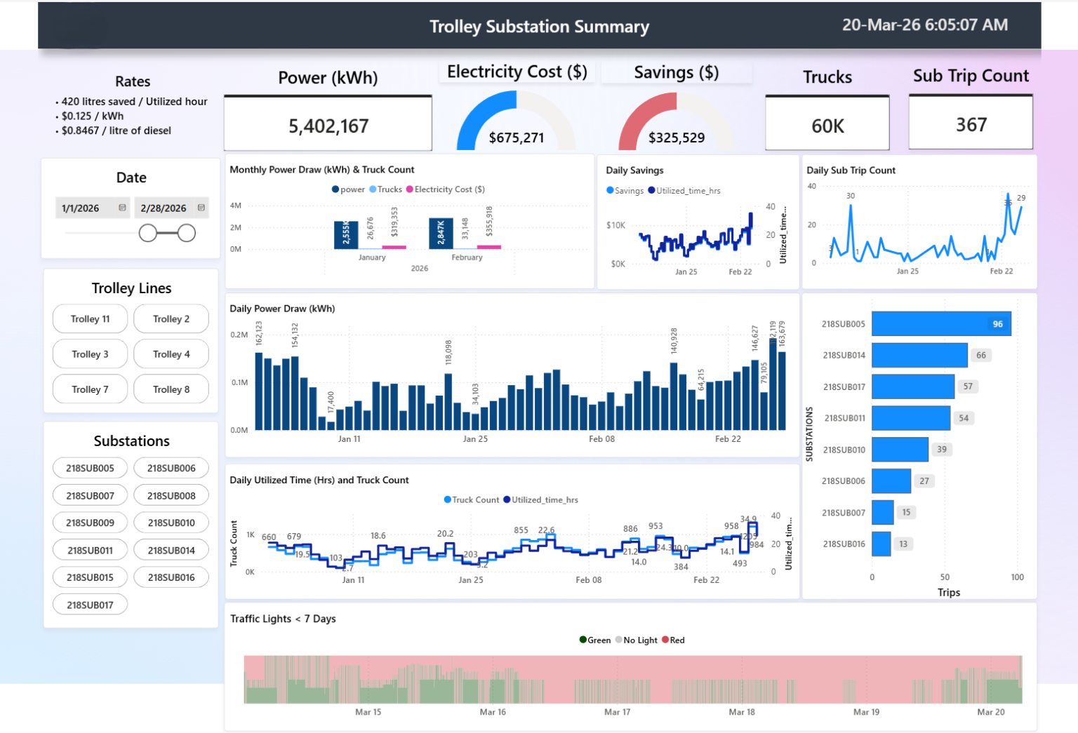 Trolley Power BI