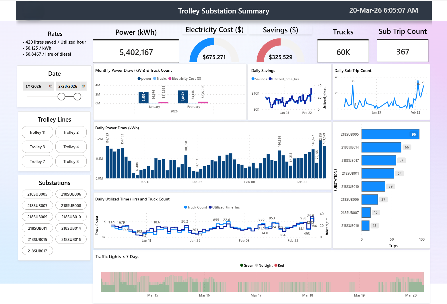 Trolley Power BI
